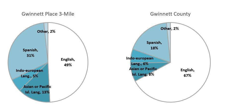 Residents of Gwinnett Place More than half of Gwinnett Place 3-mile area households speak a language other than