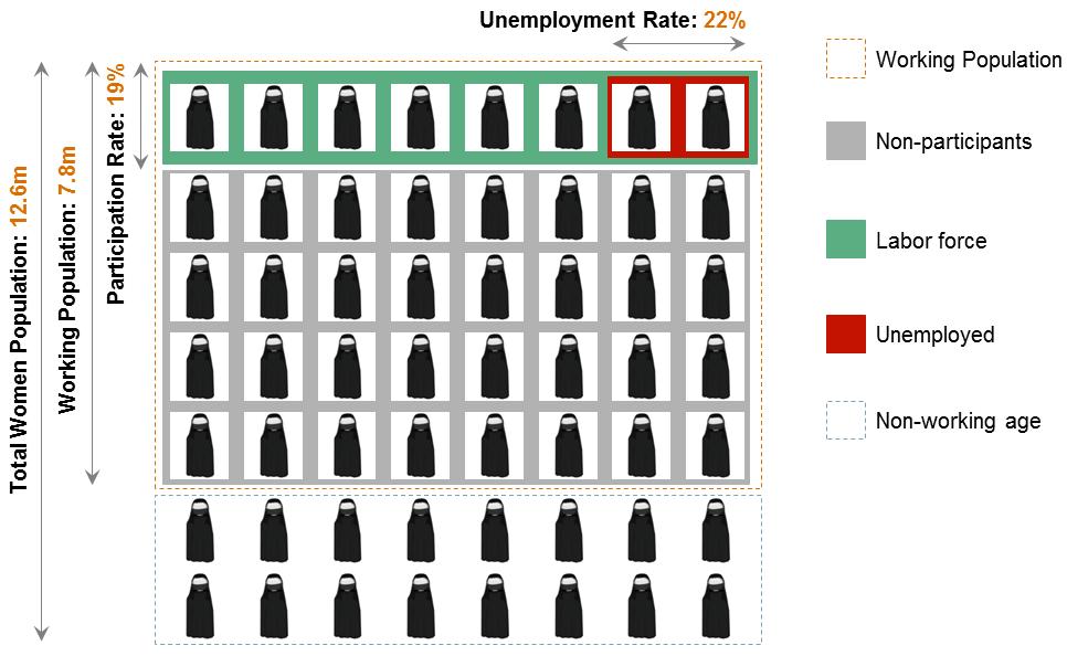 High unemployment prevalent among