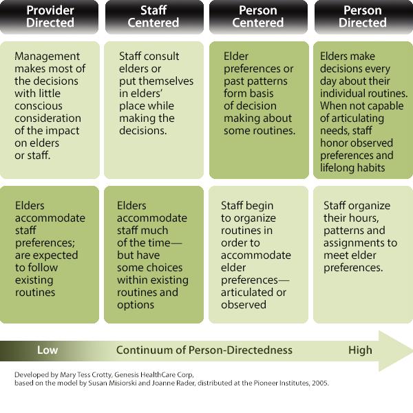Continuum of Person-Directed Culture Developed by Sue Misiorski and Joanne Rader, this Continuum of Direction illustrates the