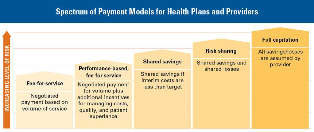 New Payment Models Spectrum of Payment Options Increasing Risk & Uncertainty,