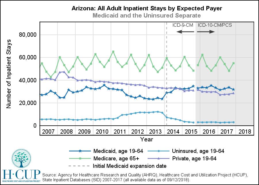 Inpatient Trends for Arizona 2007-2018 Adult Medicaid