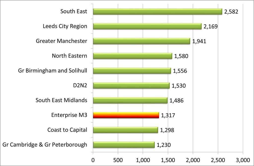 One in Five South East LCEGS companies located in Em3 1,317 LCEGS companies in Em3 3% of UK