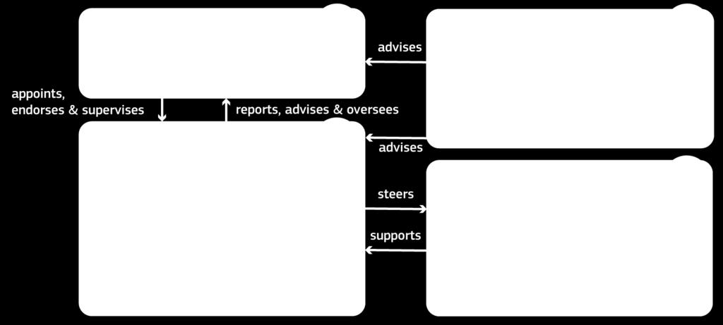 Three-layer governance model Toivo Räim, member of the 2 nd HLEG