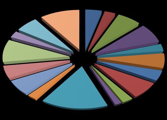 CTCS Country Programmes 2013 TCI 10% ANL 4% ANT 3% BAH 6% SVG 3% STL 9% TT 6% SKN 5% BAR 7% BZE 3% CAY 4% BVI 6% MON 6% DOM 7% JAM 2% HAI 16% GUY 2% GRN 3% 2.