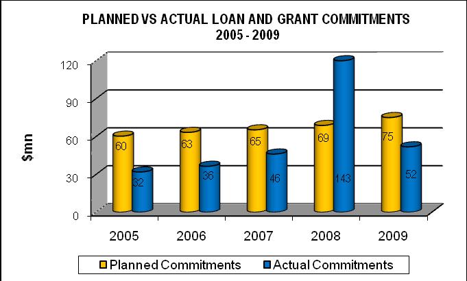 DISBURSEMENTS 1.06 Annual loan and grant disbursements for the period 2005 2009 are presented in Table 2 and the chart overleaf. Total disbursements in 2009 were $69.9 mn compared with $30.