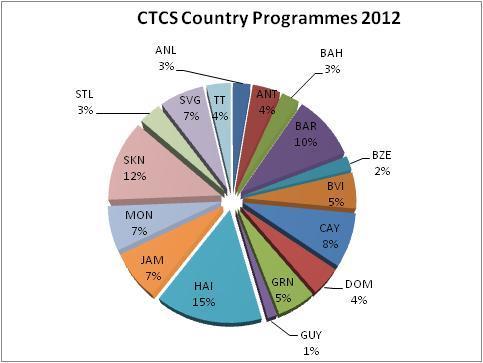 2.53 There was a wider distribution of CTCS commitments in 2012, with 17 BMCs benefitting from the initiatives in 2012 compared with 11 BMCs in 2011.