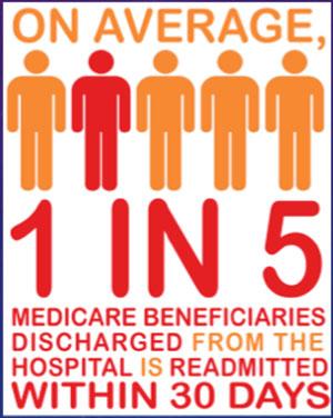 NATIONWIDE BY THE NUMBERS 2.3 million rehospitalizations/year 40 and 75% of readmissions are preventable $17 billion in annual Medicare costs Hospital penalties up to 3% this year http://www.amednews.