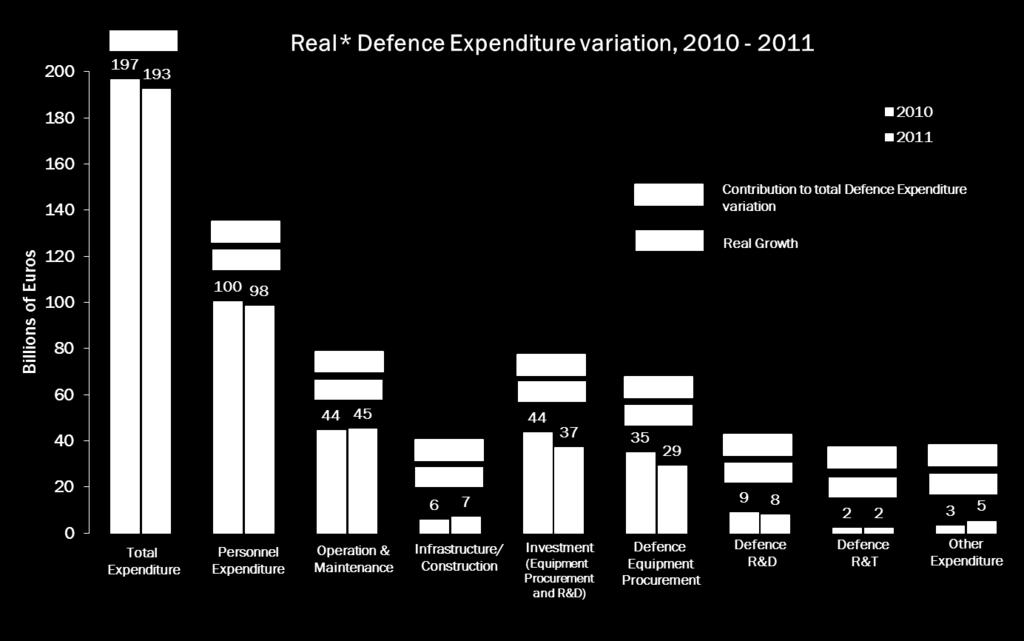 REFORM - Defence Expenditure Breakdown * In order to measure real growth and ensure a real comparison between years, inflation needs to be taken