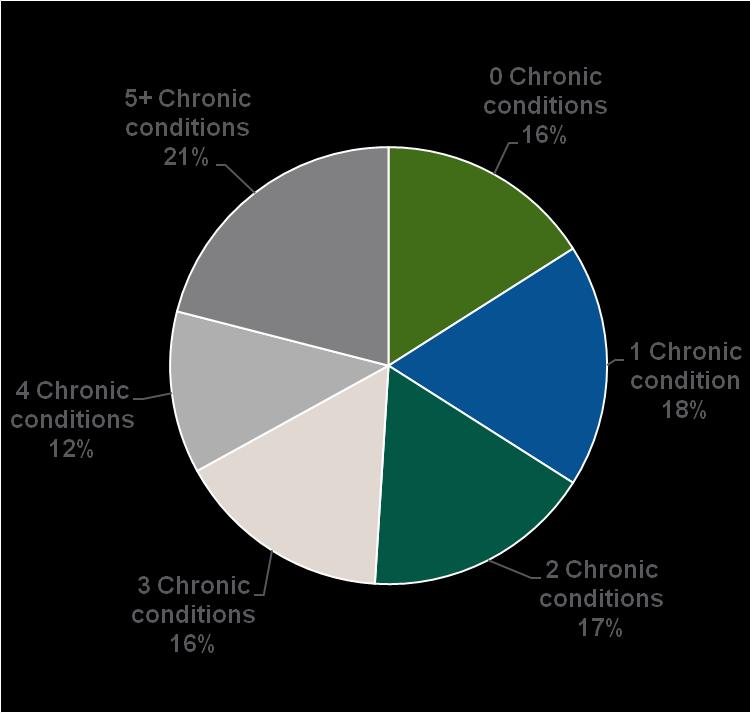 Section 2 The Impact of Chronic Conditions on Health Care Financing and Service Delivery More Than Three-Fifths of Health Care Spending Is on Behalf of People With Multiple Chronic Conditions Sixteen