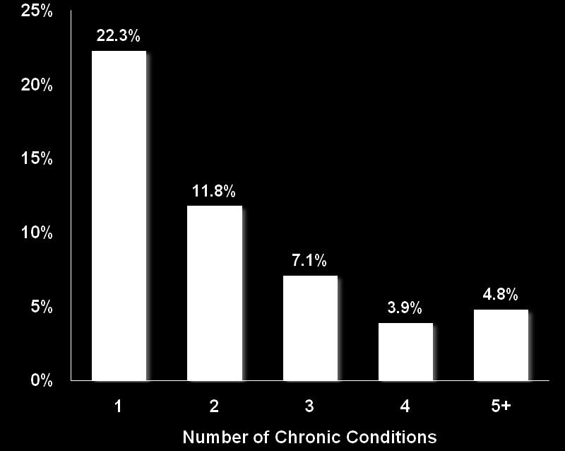 Section 1 Demographics and Prevalence Over One in Four Americans Have Multiple Chronic Conditions Percentage of All