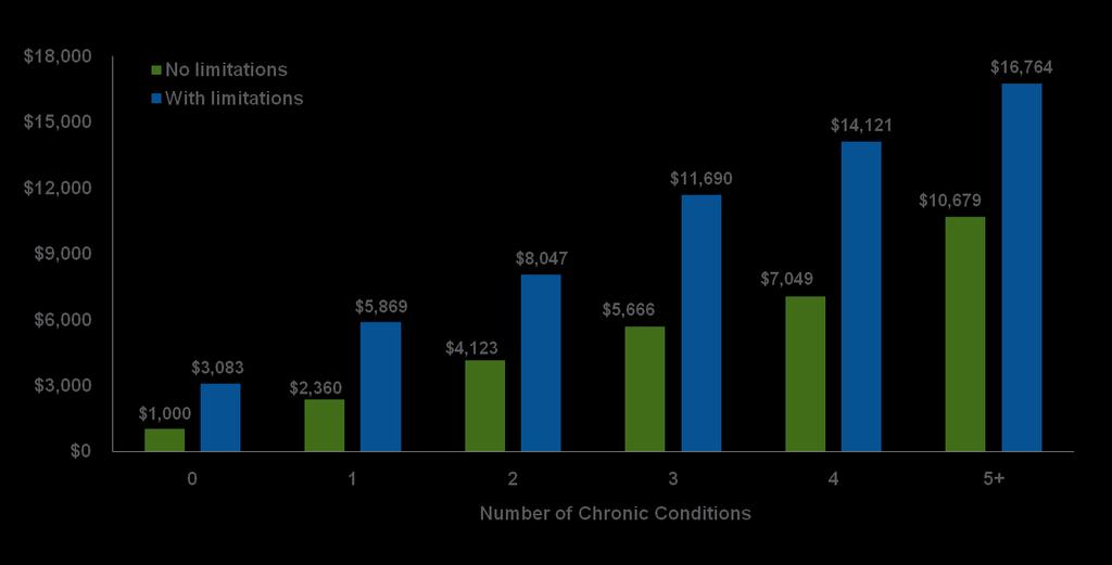 Section 2 The Impact of Chronic Conditions on Health Care Financing and Service Delivery Health Care Spending Often Doubles for People