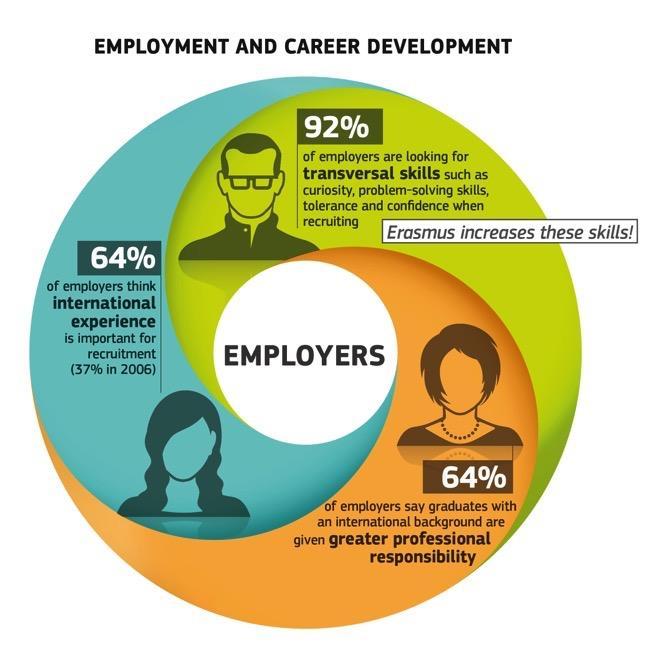 The Erasmus Generation: talents with high potential According to a recent study conducted by the European Commission with a large group of former students, employers and job market players, those who