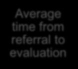 Average time from referral to