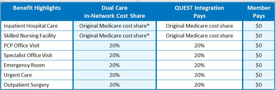 Max Out of Pocket (MOOP) Accumulation Dual Care MOOP: $6,700 in-network Medicaid will pay