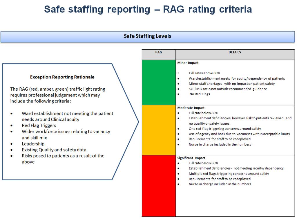 Appendix 1 Safe staffing reporting- RAG rating