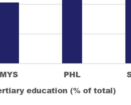 % Labor Force with Tertiary Education