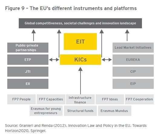 FINDING 1: EIT-KICs as forerunners of communitiesdriven innovation schemes for grand societal challenges (*) Former