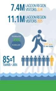 6 B IRL-RELATED JOBS Recreation and visitor-related activity related to the IRL contributes around $1.57 billion annually to the IRL region s economy. In 2014, the IRL region attracted over 7.