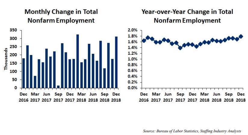 Executive Summary 2018 was a great year for the growth of the staffing industry despite struggles associated with recruiting qualified candidates and filling orders.