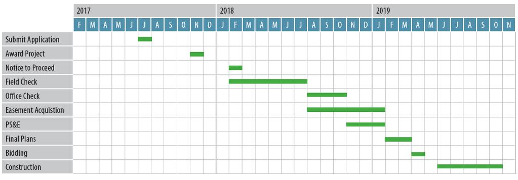 This project timeline: Shows when each step is expected to take place Shows anticipated