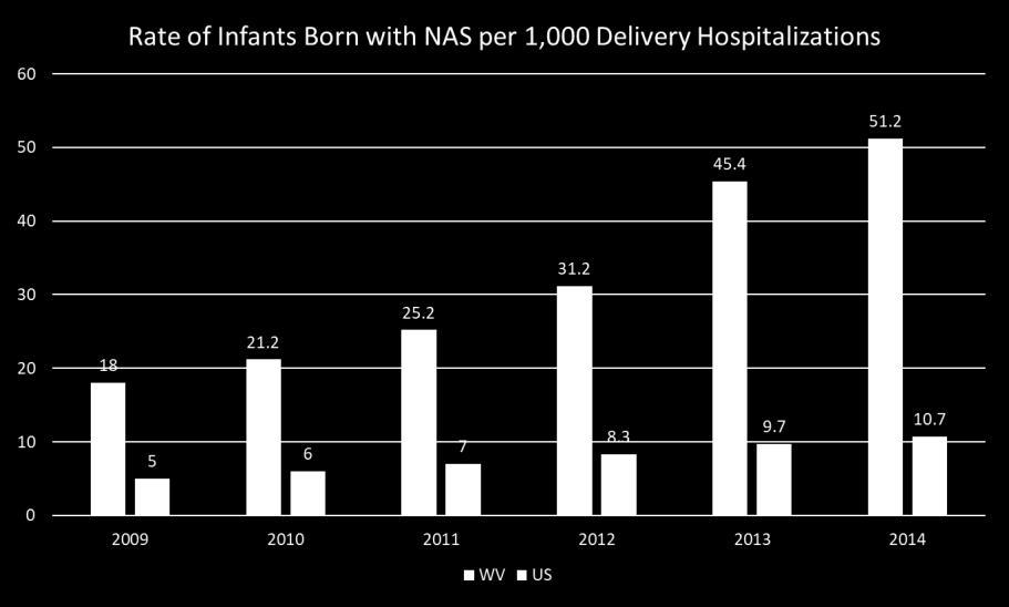 Neonatal Abstinence Syndrome (NAS) Source: HCUP State Inpatient Databases https://mchb.tvisdata.hrsa.