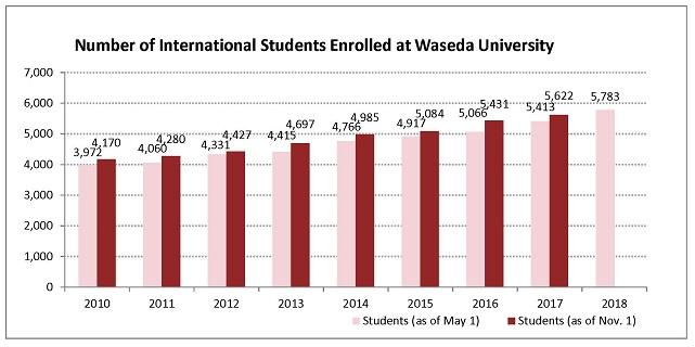 International Students in Waseda Top 10 Countries and Regions 1 China 3,127 2 Korea 819 3 Taiwan 391 4 US 294 5 Indonesia