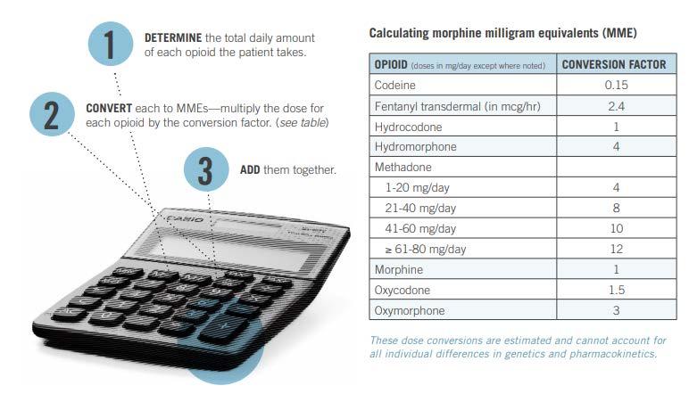 Calculating Morphine Equivalents https://www.cdc.