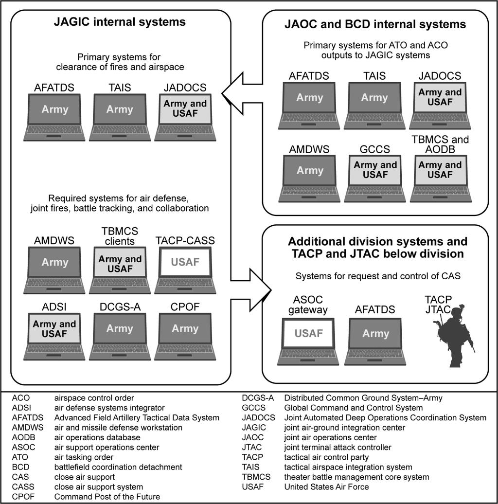Appendix B Figure B-1. JAGIC systems architecture TBMCS WEB AIR REQUEST PROCESSOR B-2.