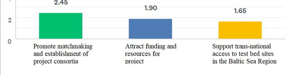 Project Accelerator ScanBalt promotes projects, coordination of funding sources and smart specialization.