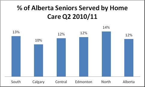 % of Seniors who receive Home Care in