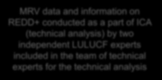 (technical analysis) by two independent LULUCF