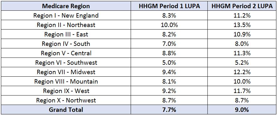 LUPA data across CMS Regions LUPA