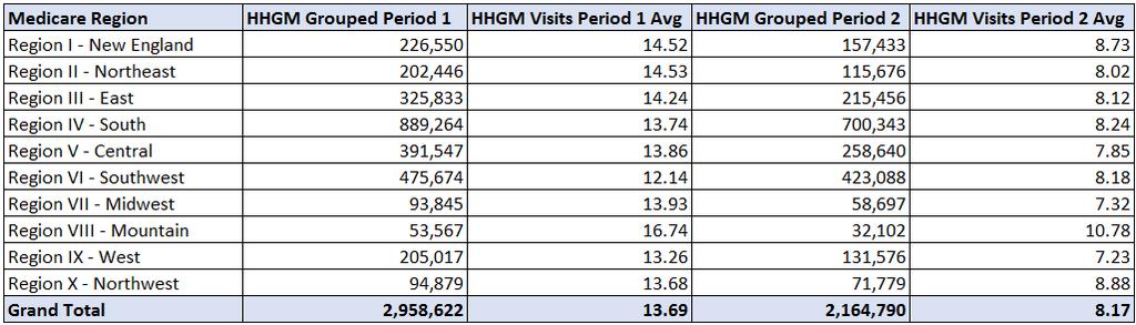 Visits per Period Reflects the higher resource use in the first