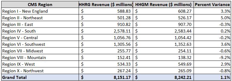 HHGM Revenue Compared to HHRG Based on Standard