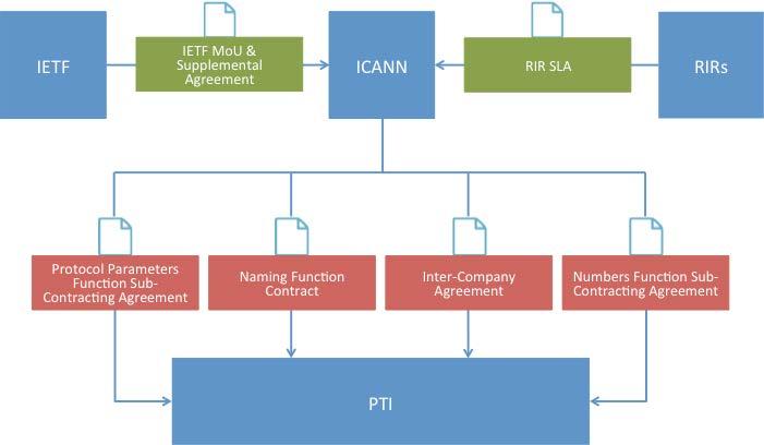 ICANN-PTI
