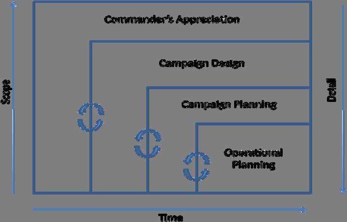 on logistics organizations. The diagram below shows how each of the parts of campaign planning and execution relate, as well as their interdependence.