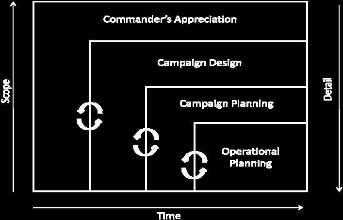 In a sustainment brigade, the staff is not sufficient to dedicate members of the staff full time to campaign design.