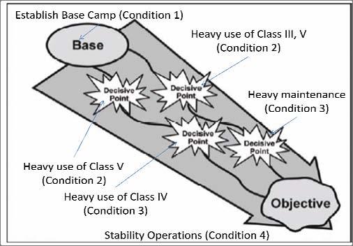 conditions needed over time. For instance, the maneuver forces will need to have a base camp as a staging area immediately upon arrival. This will be the first set of conditions.