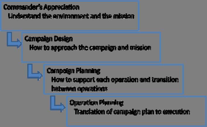 techniques for planning support over the duration of the maneuver campaign.