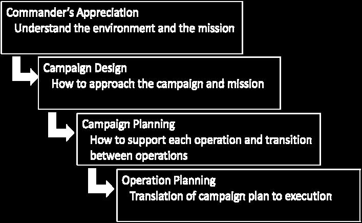 operations. The process is summarized in the diagram below.