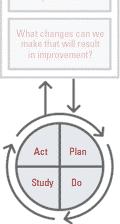) Develop a plan to achieve the goal? (List steps of the plan this will allow you to identify the step that may need modifying/revising if necessary.