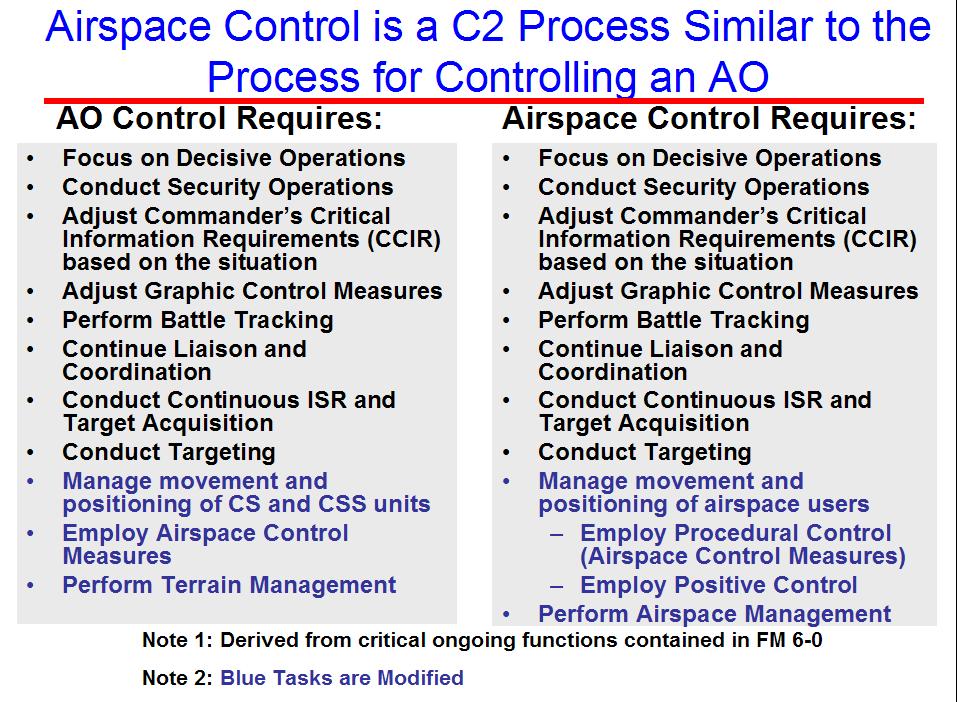 between the different warfighting function s perspectives and requirements for airspace use.
