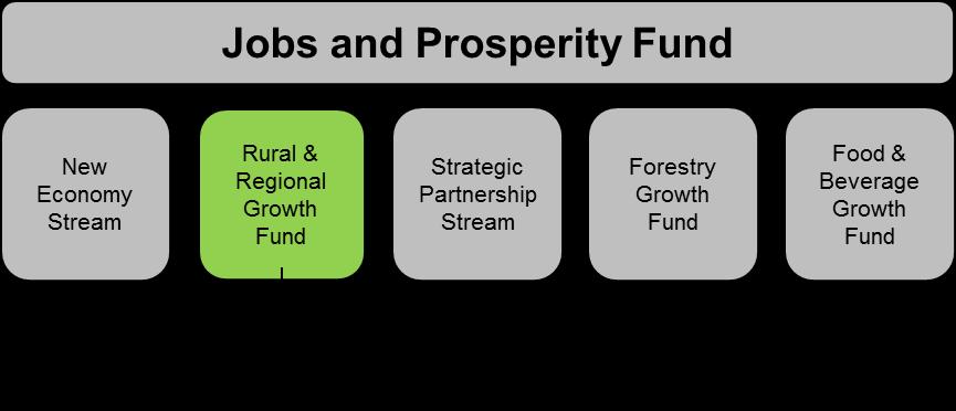 Level of Funding Support application Funding support up to 15% Grant - up to 15% to $1.5M max, OR Loan up to $5M for projects >$10M and 50+ jobs created (up to $1.