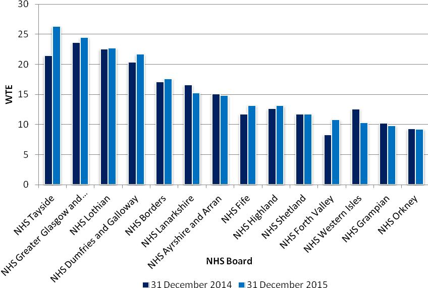 Figure 3: NHSScotland CAMHS staff by NHS board as at census dates 31 December 2014 and 31 December