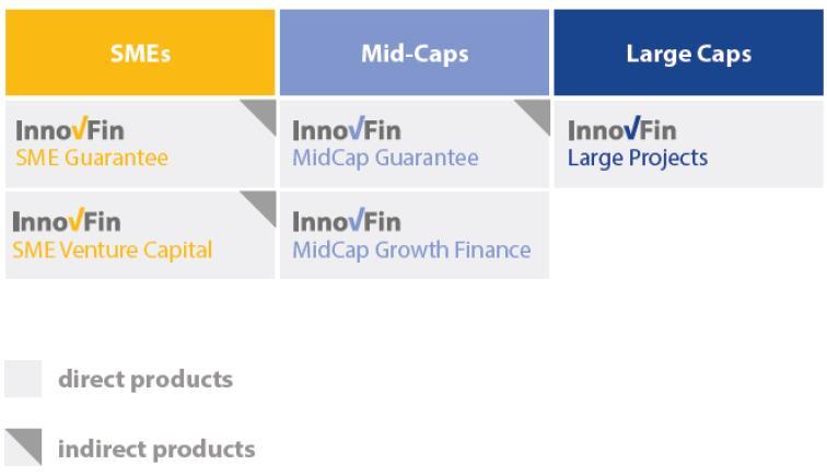 InnovFin H2020-RISK FINANCE: INNOVFIN PRODUCTS (2) source graphic: European Commission target group: SME + small MidCaps (< 500 VZÄ) medium / large MidCaps (< 3000 VZÄ) cooperatives (> 3000 VZÄ),