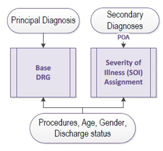 DRG Basics Structure of APR-DRGs DRG 002-4 Base DRG - SOI APR-DRG APR-DRG Description Relative Weight 002-1 Heart &/Or Lung Transplant 9.0557 002-2 Heart &/Or Lung Transplant 10.