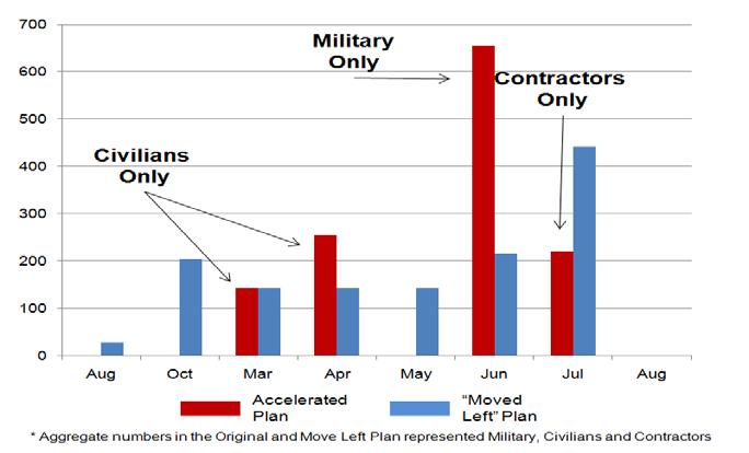 USAR Command Status BRAC Update Issues Accelerated Movement Plan Critical Facilities Status 31 USAR / ARNG construction projects w/bods as late as 1 Aug 11 OCAR construction project BOD o/a 8 Sep 11