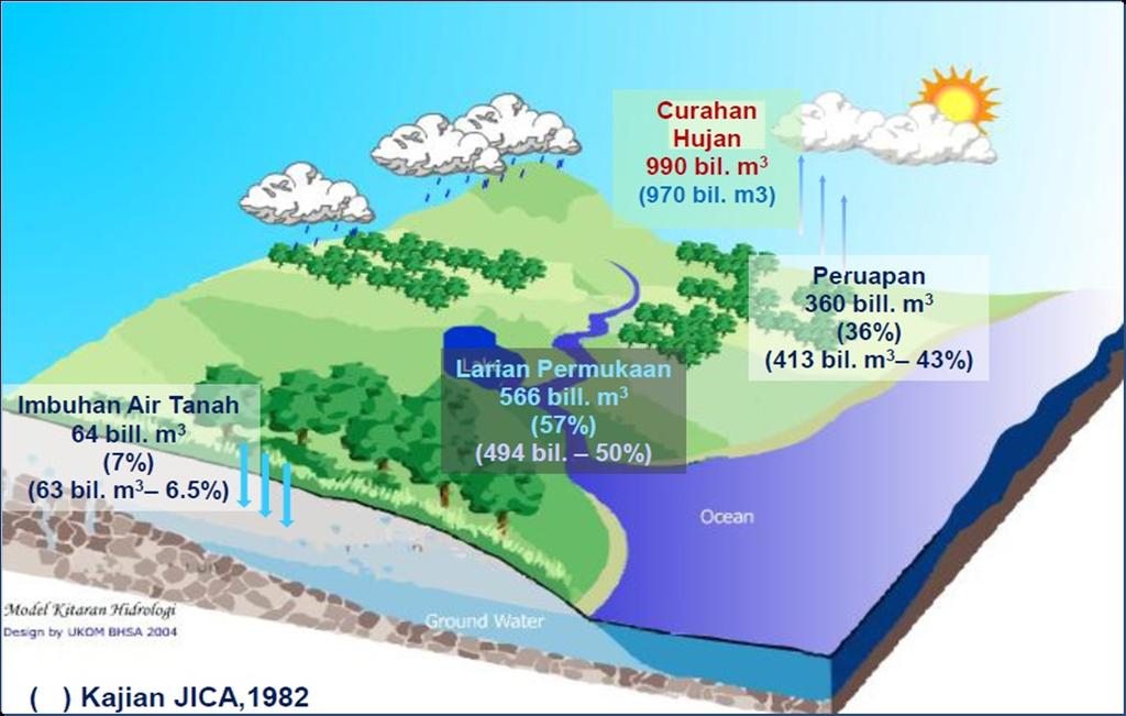 Available Rainfall in Malaysia Rainfall 990 bil. m3 Groundwater 64 bil. m3 (7%) Surface Run off 566 bil. m3 (57%) Evaporation 360 bil.