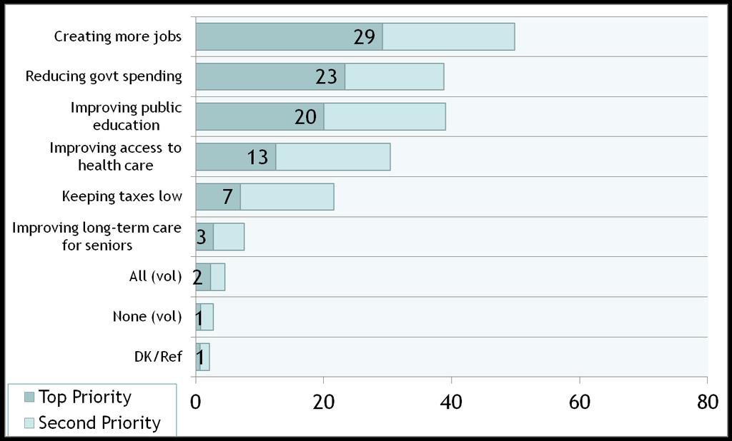 Job Creation Tops The List Of Priorities Among Younger Voters, Improving Education Just As Important As Jobs Priorities (ranked by top priority) 39 39 50 30 Issue