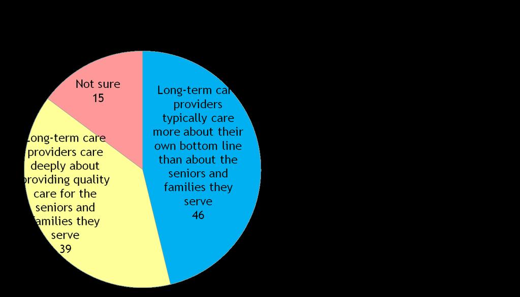 Slightly More Voters Feel Long-Term Care Providers Care More About Their Bottom Line Than Serving Seniors & Families